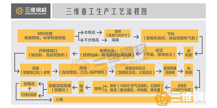 奥林匹斯之门钢结构公司生产流程图